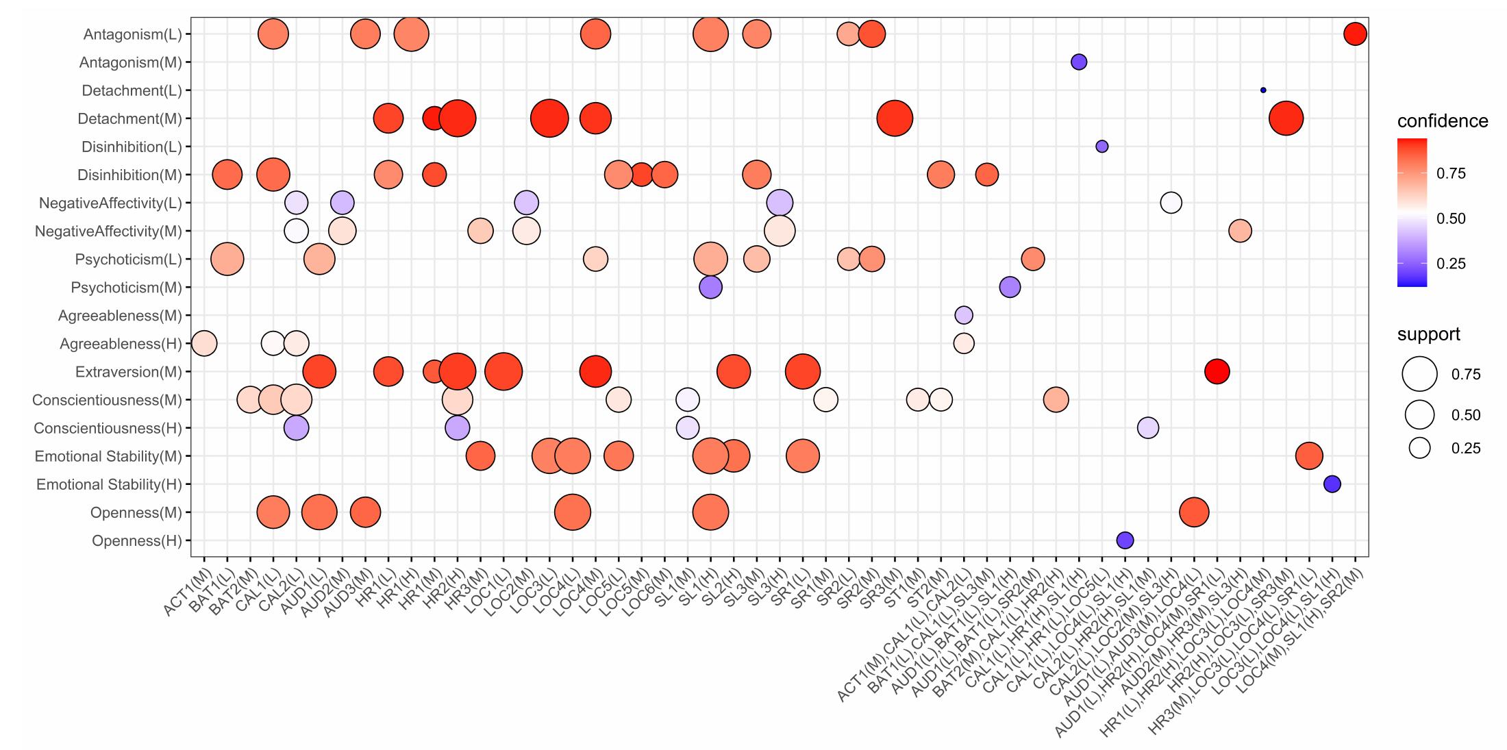 Figure 9: The figure visualizes the associations between behavioral features and traits. 