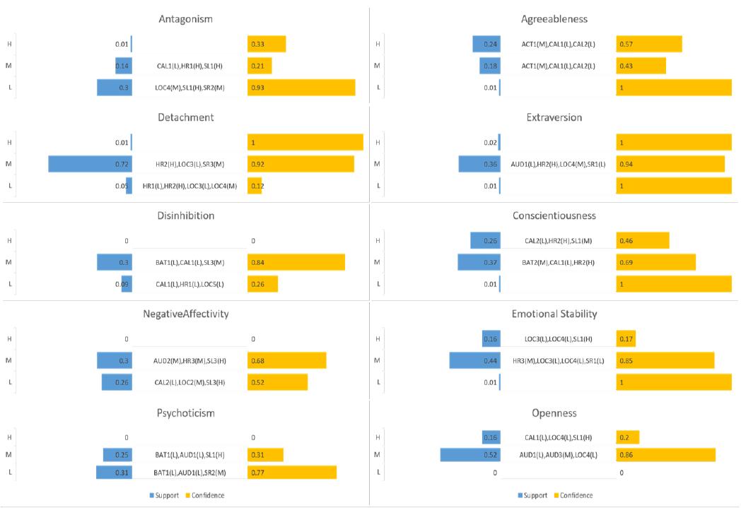 Figure 10: The figure shows the association rules between the combination of multiple sensor features and personality traits. Each sensor feature and trait have been discretized into three categories: low (L), moderate (M), and high (H). The combination with the highest confidence is shown in the figure for each level of adaptive and maladaptive trait. For some categories of traits, the values of supports are all very low, so the names of sensor features are not listed.  with moderate levels Detachment; and low ambient noise vari- ation (AUD1), high HR2, moderate variation in places visited (LOC4), and low frequency of phone usage (SR1) being col- lectively associated with moderate Extraversion (the adaptive trait counterpart of Detachment). The alignment between cor- responding traits in terms of combined behavioral patterns is depicted in Figure 10.  