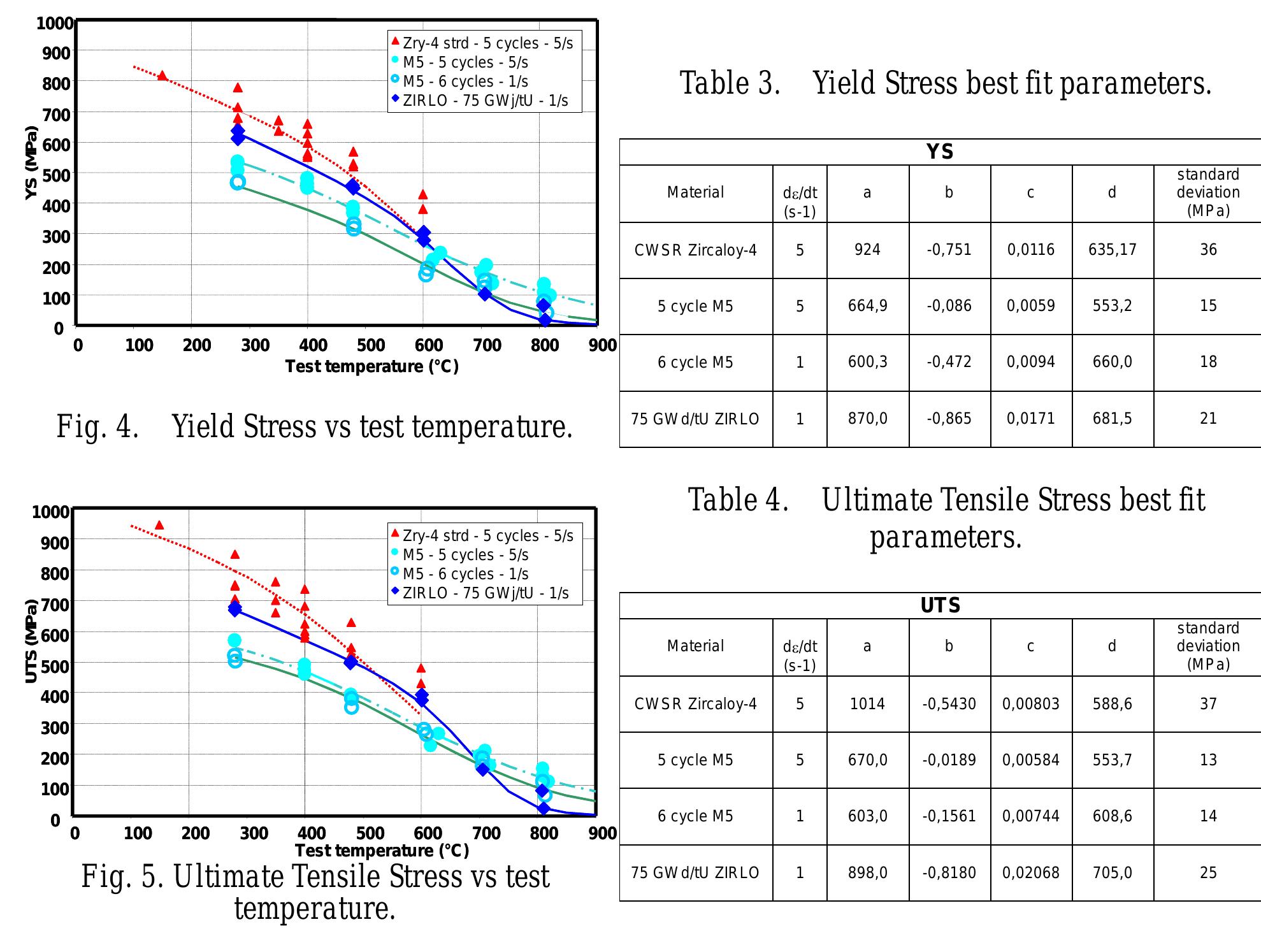 Moreover, the comparison between M5™ alloy irradiated 5 and 6 cycles, ZIRLO™ 75 GWd/tM and Zircaloy-4 alloy irradiated 5 cycles outlines that, for temperatures below than 600°C, the strengths of ZIRLO'™ and M5™ alloy (Yield Stress and Ultimate Tensile Stress) are lower than those of Zircaloy 4 alloy irradiated 5 cycles. Over 600°C, the low values and the dispersion of the results do not permit to establish a real trend. The strength differences between M5™ and Zircaloy are consistent with the expected influence of the heat treatments: M5™ is a recristallized alloy and Zircaloy is a stress-relieved alloy. 