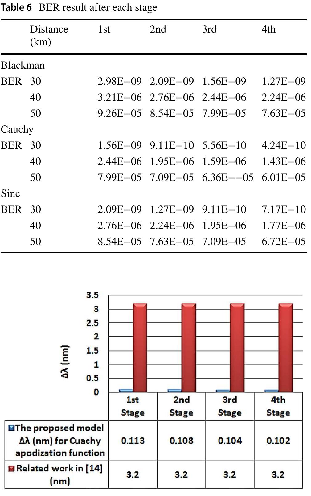 Fig.8 Proposed model evaluation 