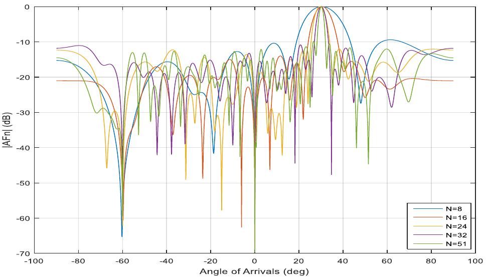 Figure 6: Normalized array factor of linear array under different radiating elements number using the SMI algorithm at d = 4/2 and SNR=30 dB  Figure 5: Normalized array factor of linear array under different radiating elements number using the NLMS algorithm at d = 1/2 and SNR=30 dB 