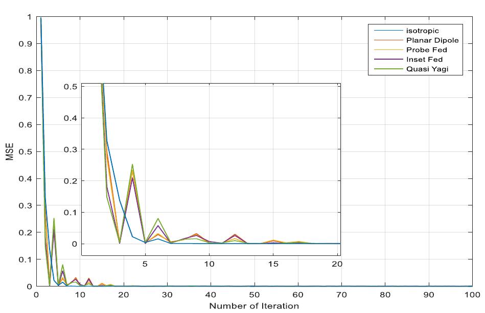 Figure 24: Normalized gain at different types of antenna using NLMS/RLS algorithm at N = 16, d=0.6 1 and SNR = 20 dB  Figure 25: The MSE at different types of antenna using NLMS/RLS algorithm at N= 16, d=0.6 2 and SNR = 20 dB 