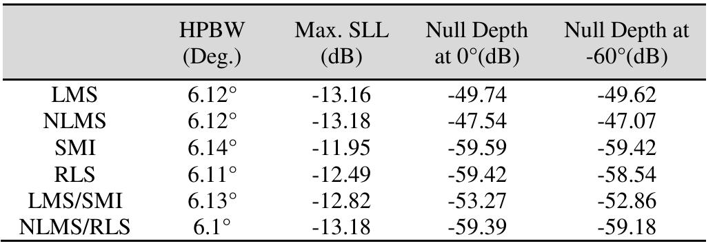 The Beamforming Average Results of a Linear Array at d = 0.61, N = 16 and SNR = 30 dB [22] 