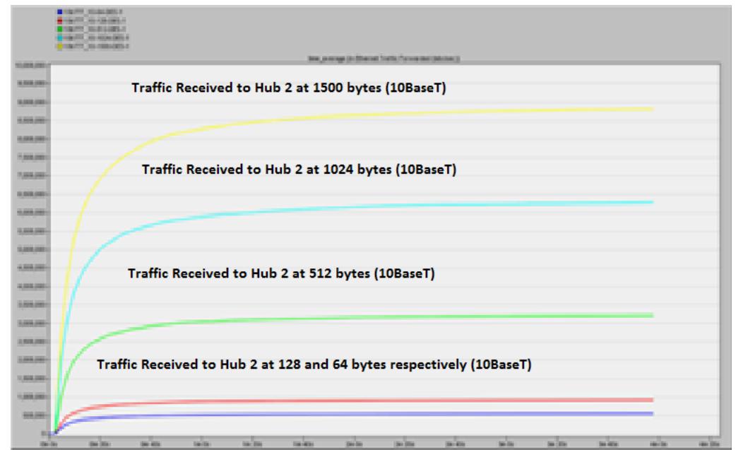 Fig. 25. Comparison between traffic received (bps) at Hub2 under different frame size at 1OBaseT Ethernet wiring standard  Tables VIII and IX shows that the value of the data traffic sent in bits per second and the data traffic received in bits per second for hub are the same because hub is broadcasting all the incoming data to all the devices in the same network without filtering the traffic. 