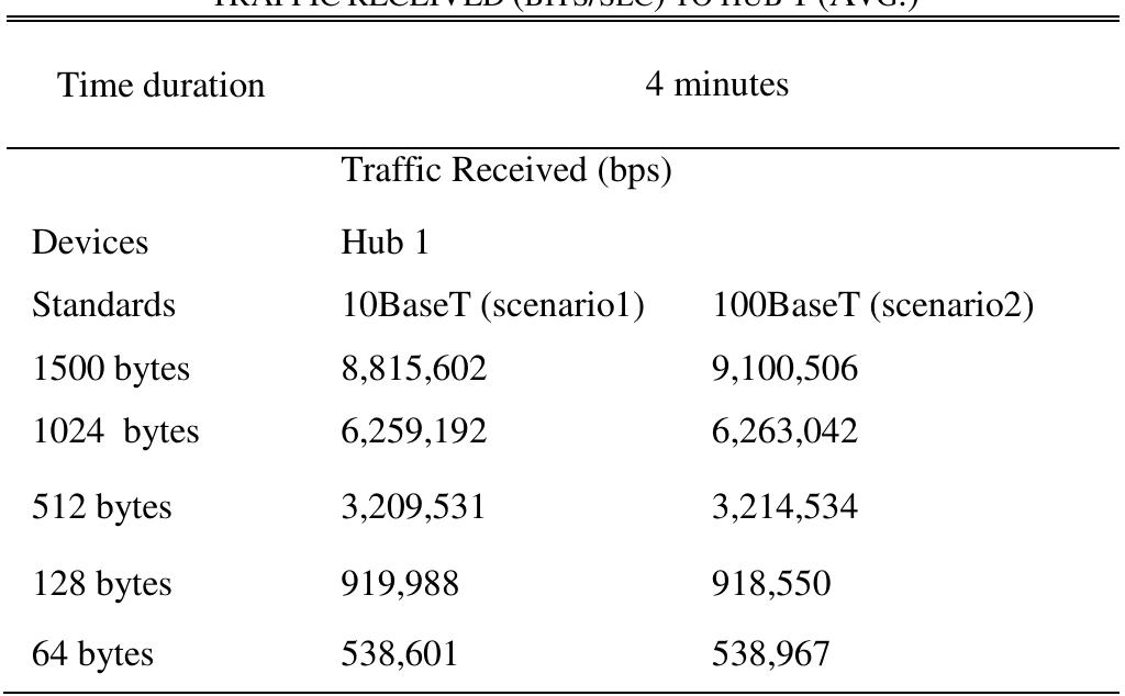 Table V shows the comparison between the traffic received to Hub 1! under 10BaseT (scenariol) and 100BaseT  (scenario2) for 1500, 1024, 512, 128 and 64 bytes of frame size. 