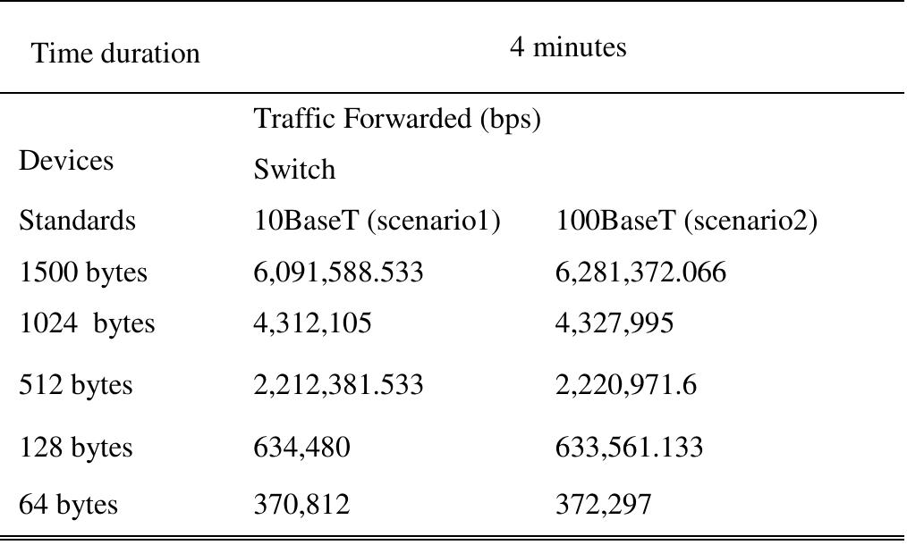 TRAFFIC FORWARDED (BITS/SEC) TO SWITCH (AVG.)   Table X shows the comparison between the traffic  forwarded to switch under 10BaseT (scenariol) and 100BaseT (scenario2) for 1500, 1024, 512, 128 and 64 bytes of frame size. 