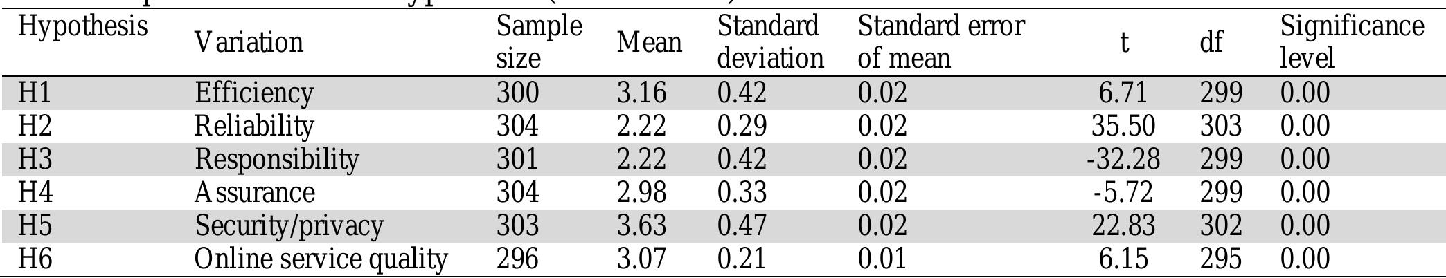 Table 3  The rapid development of information and communication technologies has created tremendous opportunities for many people to access to a wide range of new services over the Internet (Porter, 2001). This research was conducted in response to a call for the continuous challenge about online quality of services. According to Zeithamal et al. (2002), E-SERVQUL model considers five quality measures including efficiency, reliability, Responsibility, assurance, security/privacy, quality of online service (26 items). In this paper, we have attempted to investigate online service quality of  