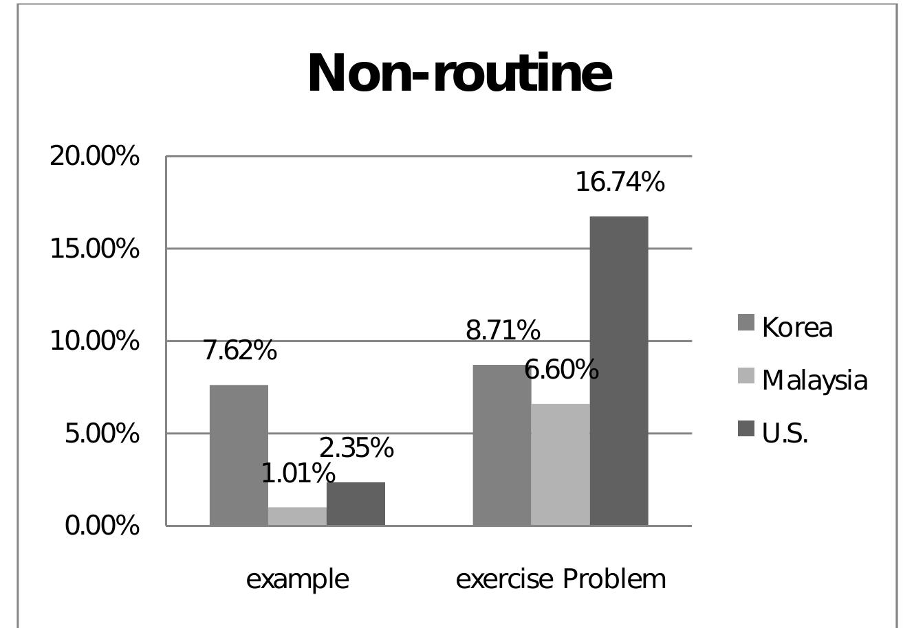 The results showed that, Saxon and McDougal Littell and a Malaysian textbook, Cer- dik provided 100% routine examples whereas the other textbooks had between 3% and 10° non routine problems. Doosan Donga (Korean) provided the greatest quantity of non- routine among the textbooks. The U.S. textbooks (McDougal Littell, Glencoe, Saxon) that contained the most routine examples showed the greatest proportion when comparing routine to non-routine exercise problems. For instance, McDougal Littell provided the highest proportion of non-routine exercise problems with 24.7% (22 of 89), followed by Glencoe and Saxon with 15.1% (14 of 93) and 12% (2 of 15) respectively. Malaysian and Korean textbooks consistently presented a large proportion of routine examples and exercise problems accounting for between 89% and 100%.