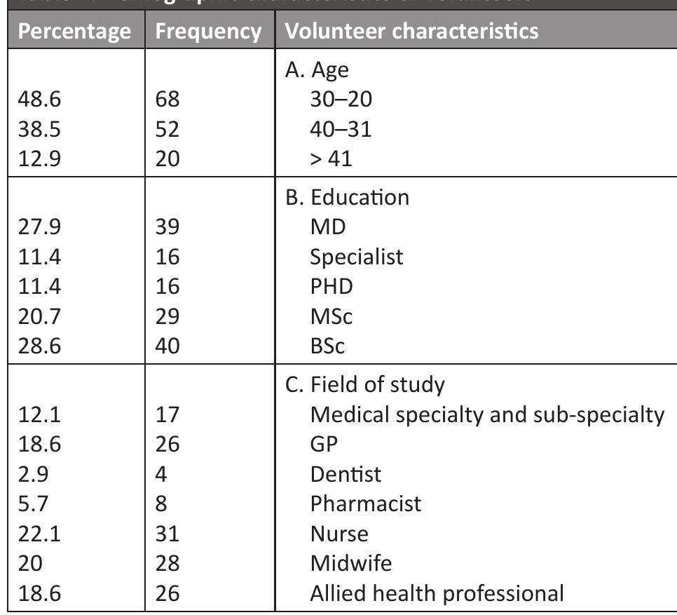 In response to the question “What was the level of readi- ness of the system for receiving, organizing and employing vol- unteers?”, 25.7% believed that the system lacked the necessary readiness, 50.7% considered the system unprepared, and 23.6% 