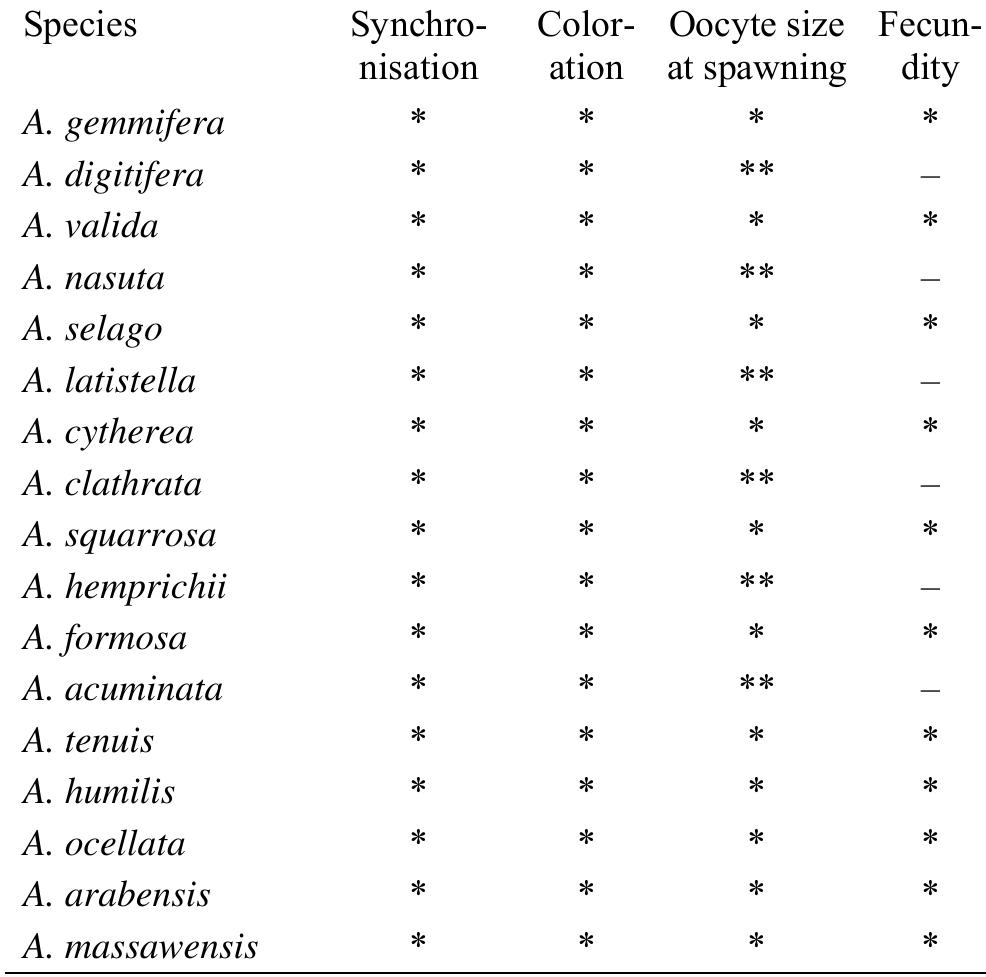 Table 1 — List of the species studied showing which species were used for the various investigations. (*) means samples were taken for the specific study, (**) means samples were taken only in the last three days before spawning, and (—) means no samples were taken for the specific study. 