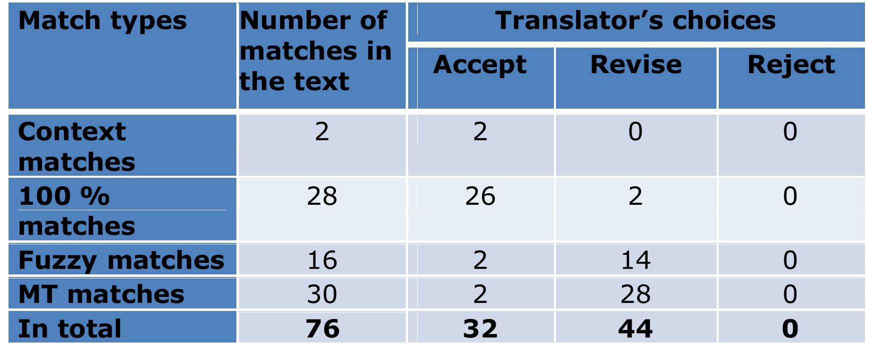 Table 1: Overview of match types and the translator’s choices.  In order to investigate which types of TCI actions can be observed in the process analysed for this paper, the entire process was first analysed tc quantify the number of the various match types offered to the translator. As a translator interacting with an MT-assisted TM suite can either choose to accept a match as it is, i.e. without any changes, to revise it or tc reject it, i.e. delete the match and translate the segment from scratch, the translator’s observable actions were categorised for each match as belonging to one of three choices: Accept, Revise or Reject. Based on an analysis of the screen-capture data, Table 1, below, gives an overview ot match types and the translator’s choices. In this case, the MT-assisted TM tool offered the following match types: two context matches, 28 100 % matches, 16 fuzzy matches (from the 70-99 % match range) and 30 MT matches. 