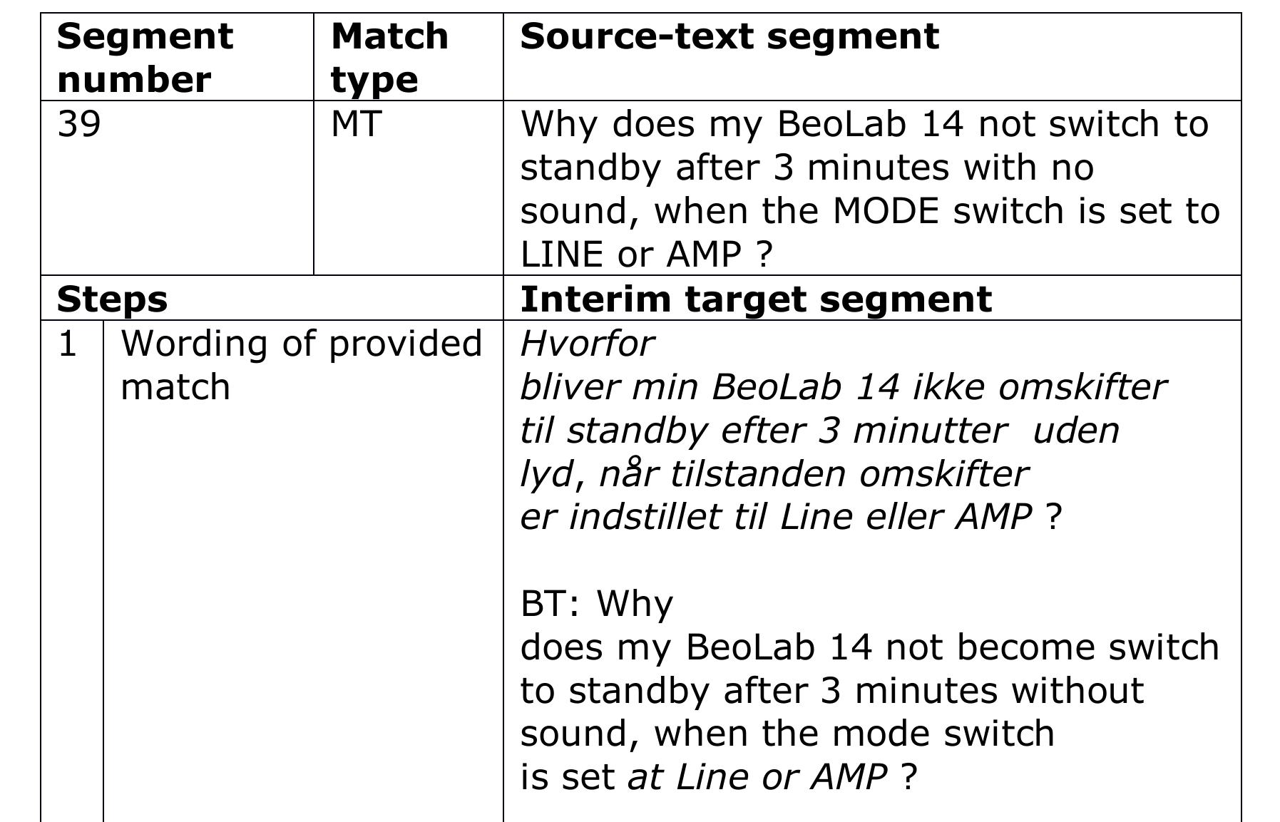 Example 2, below, illustrates a match-internal revision, indicating segment number, match type and the wording of the source-text segment. Steps ir the process are numbered and registered in chronological order, including the wording of the match provided (step 1). The example also shows the interim translation of the segment in question (Interim target segment). In this way, so-called micro-actions below the segment level are alsc included. Translations are provided for Danish words (italicised) in the explanations of each step, and a BT is provided for the first interim target segment. Again, lines are broken in the BT to make it more easily comparable with its Danish source. 