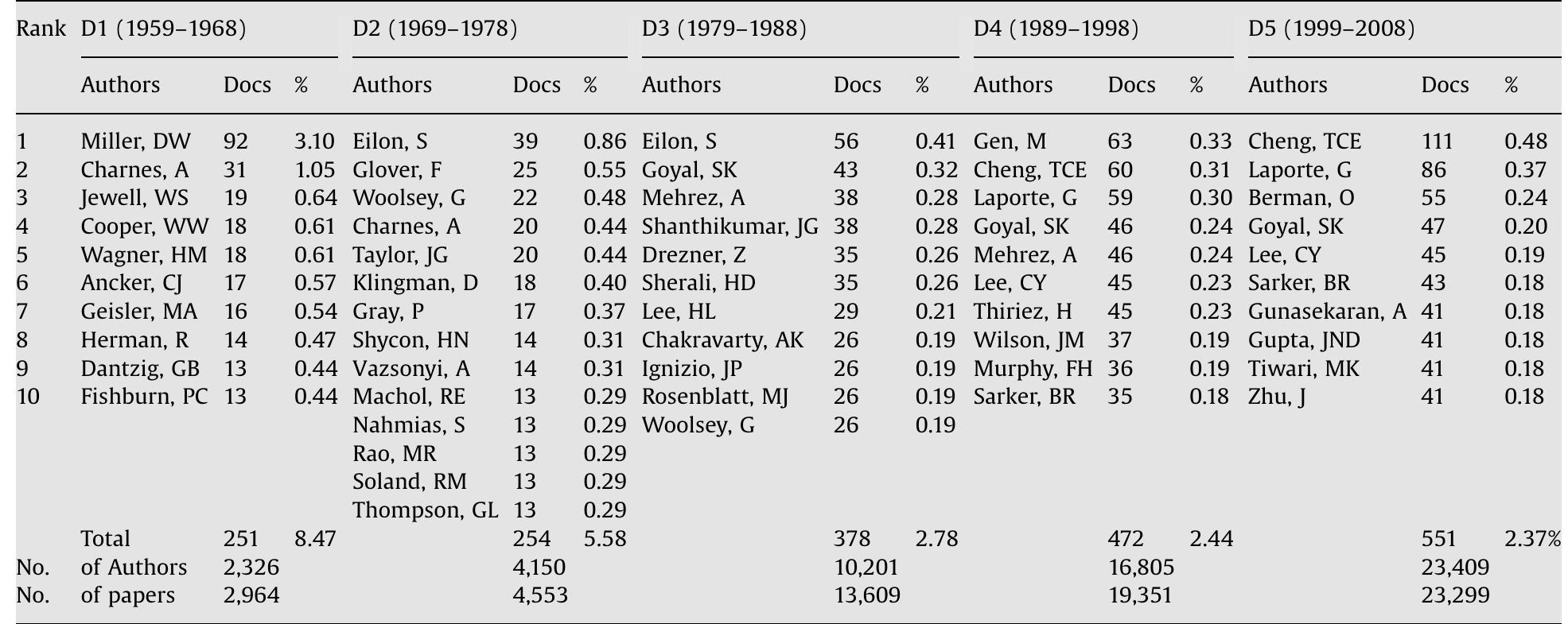 Top ten most productive authors in the past five decades (1959-2008).  Table 5 