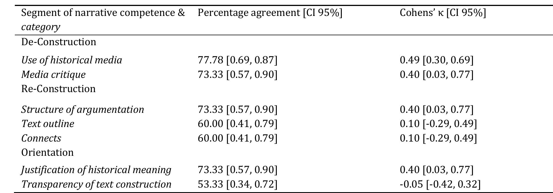 Note: The agreement was estimated based on texts (n = 10) selected at random. The agreement for each rubric was estimated based on 3 (no. achievable points) x 10 (no. of texts) decisions of raters.  TABLE 2. Interrater reliability based on percentage agreement and corrected for chance (Cohen’s Kappa (k)) 