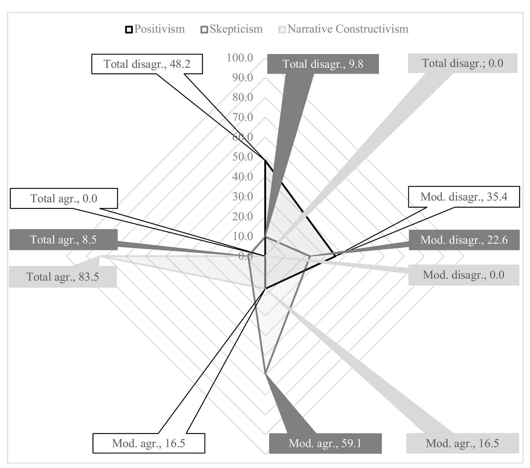 FiGuRE 3: Percentage distribution and overlapping of participants’ agreements on epistemological beliefs (n = 164)  Note: Mod. = moderate; agr. = agreement; disagr. = disagreement. 