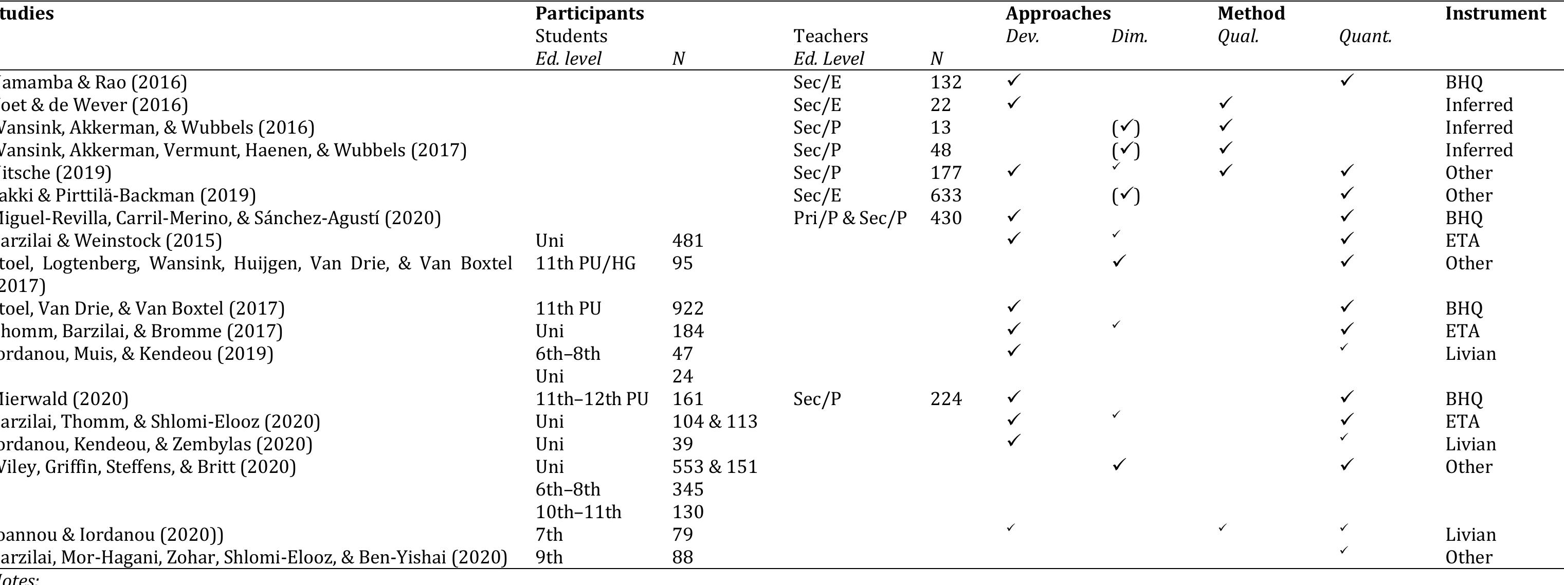 TABLE |. Overview of studies investigating epistemic beliefs since 2015 