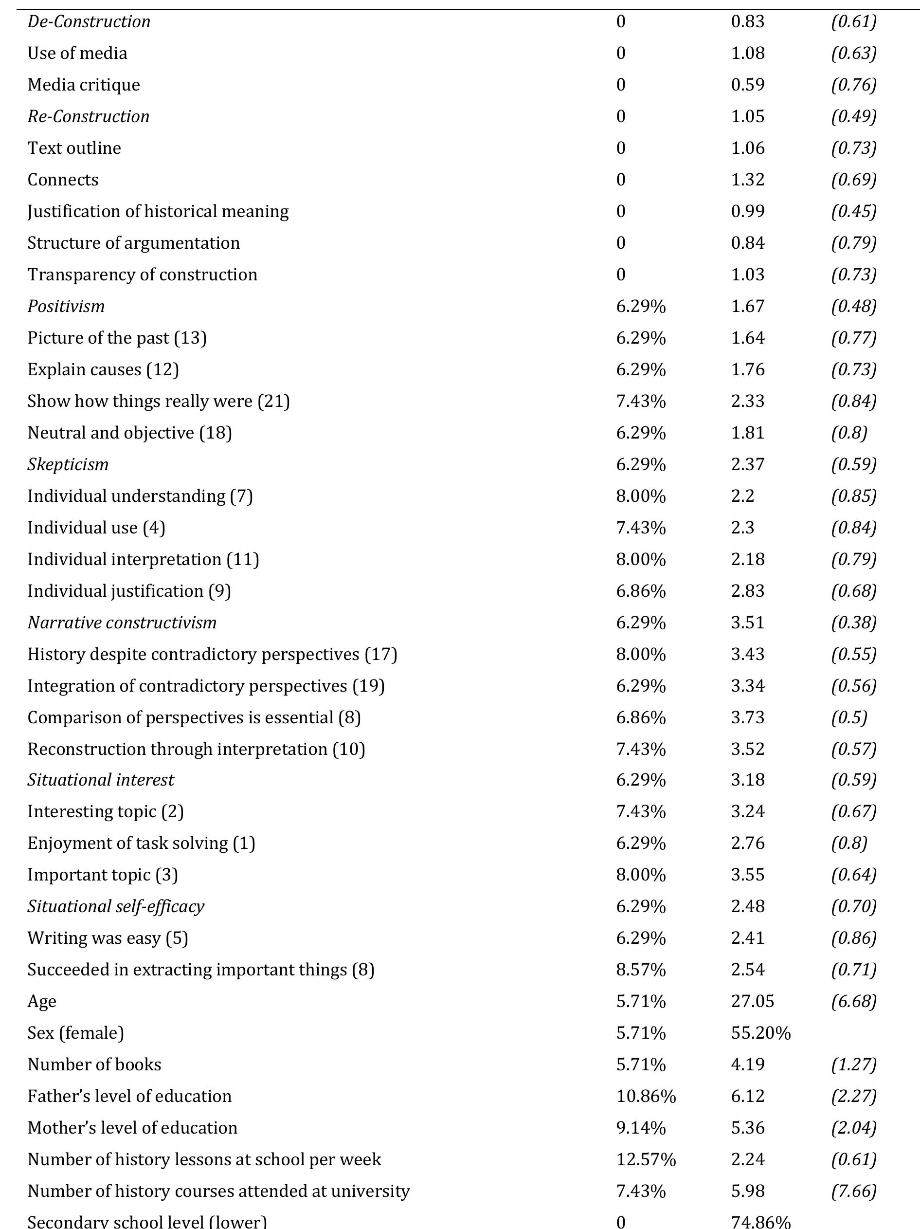 Scales & Variables (Item no. in the questionnaires) 