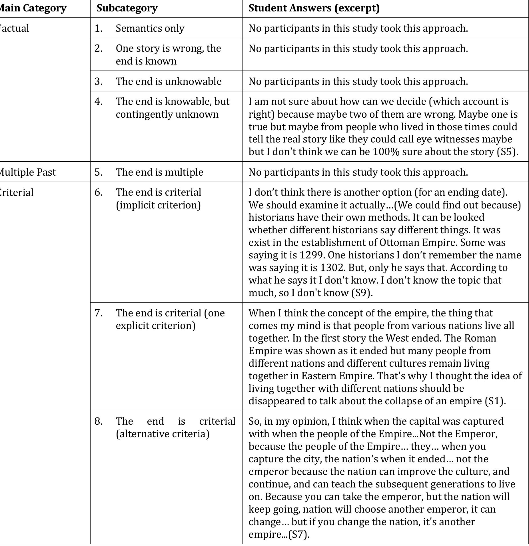 Note: Main category and subcategory titles are from Lee (2001) and Lee and Ashby (2000). Student answers are from this study’s participants.  TABLE C1. Main categories, subcategories and sample student answers for the Fall of Rome task 