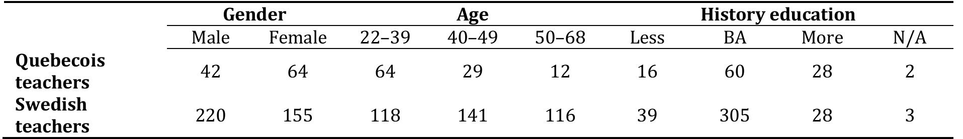 Note: Education in history is reported as BA with history as a major (or equivalent) as a baseline, and the two categories “less” (which mean less history education than a BA) and “more” (which mean more history education than a BA).  TABLE 1: Gender, age and amount of history education in the sample of teachers (absolute numbers) 