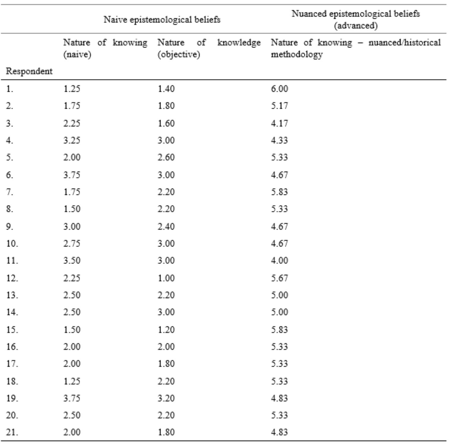 TABLE 3: Respondents’ Mean Scores on Subscales Assessing Formal Epistemologies  First, the discussion revealed that some teachers merely wanted to nuance the statement, or had understood it differently. Teacher 12 indicated that he “agreed” with the statement "If eyewitnesses disagree, you cannot discover what actually happened", which was striking considering that his answers otherwise very unambiguously suggested nuanced beliefs. However, he explained his answer by referring to a specific topic in ancient history, where the source material is sometimes so limited that it is indeed difficult to find out what happened. This teacher subsequently spontaneously linked this to the need to study the credibility of the authors and to weigh up the arguments, and thus, to the disciplinary methods of historians. 