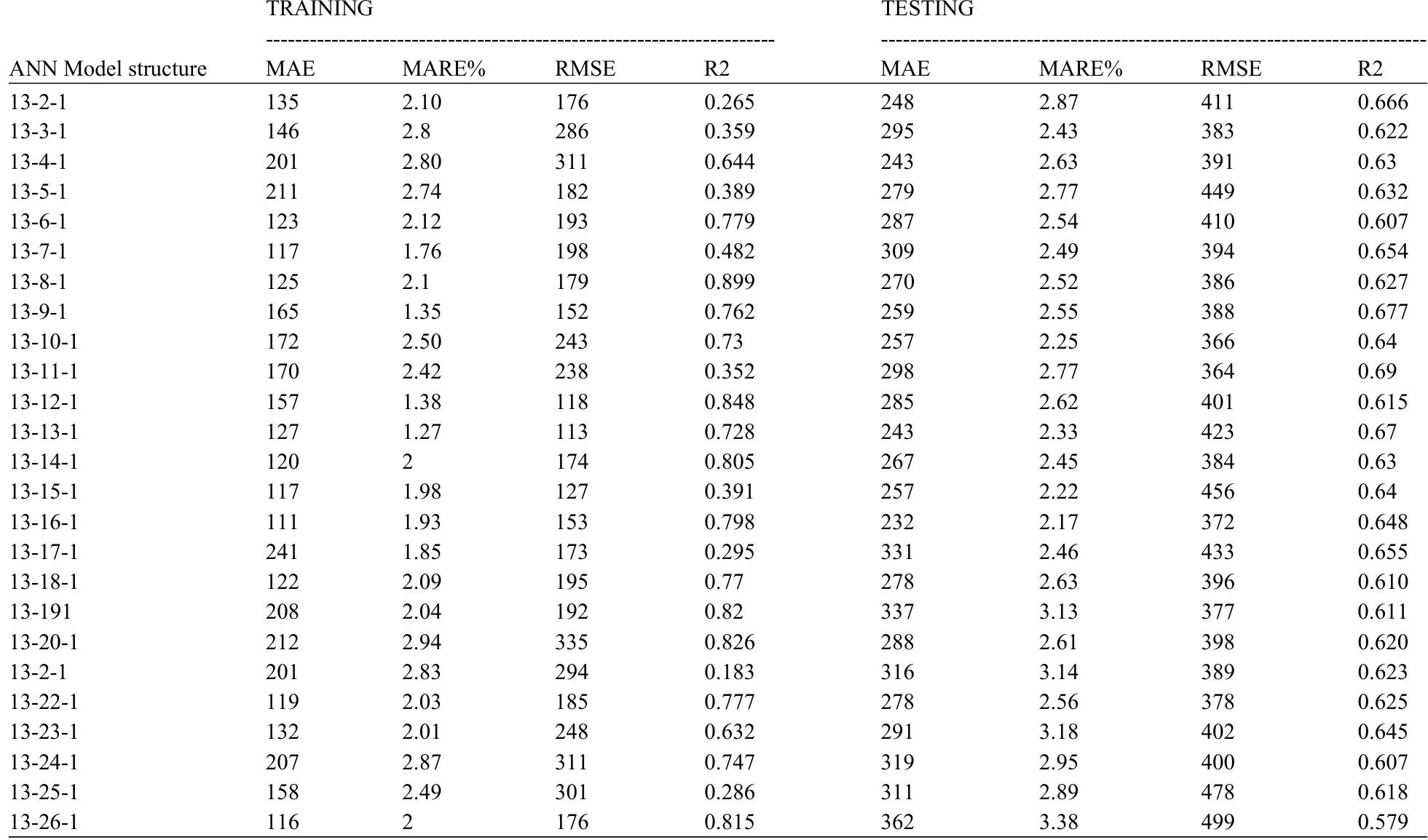 Table 3: The results of training and testing stages of ANN  