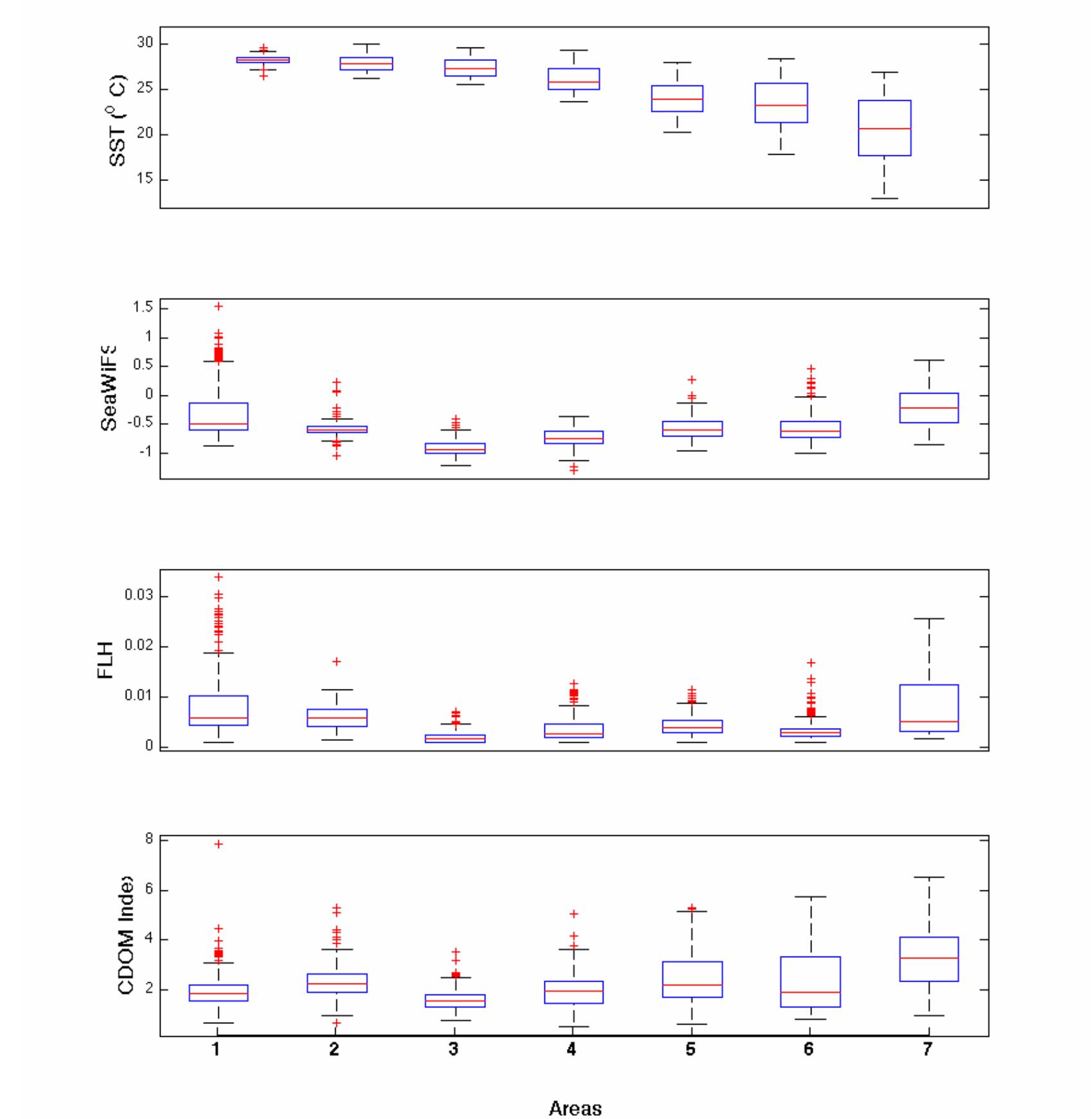 both Areas 1 and 7. However, Area 2 is no longer the least variable, being replaced by Area 3 for both FLH and CDOM-index, which suggest that the  seasonal variability on Area 3 may bution of CDOM by changes in wind field. is a contrast between Area 1 and 7 regarding DOM-index, much more evid also that Areas 5 and 6 have d but similar Chl,  contri There the C Note FLH  contribution of  programs and  physical and  scientific ques  with an CDOM in Area 6  his divergence. A discussion in differences among products would req he development of regional models. Our goal here is to data are already available for scienti biological processes Although these products are not fundamental errors, they may be used to ask  ions and design  en  ha  be a seasonal  in the south. ifferent mean pparent larger may explain epth of these uire validation semi-analytical point out that fic interests in in the BCS. free of some  a  d  better surveys.  As mentioned before, MODIS/Aqua provides data on sea surface temperature (SST) and chlorophyll fluorescence line height (FLH) that can complement Chl, and a new ocean color produc (available for SeaWiFS and MODIS/Aqua) - the CDOM- index — can illustrate the relative importance of this component over phytoplankton. In a firs approximation, FLH appears to confirm the trends shown by Chl:i) Area 3 showed the lowest FLH and CDOM-index, while the maximum were observed in   Figure 7. Statistical distributions for all available data per Area for Sea Surface Temperature (SST, MODIS/Aqua), Chlorophyll concentration (log scale; Chla SeaWiFS), Fluorescence Line Height (FLH, MODIS/Aqua) and the CDOM index (SeaWiFS). 