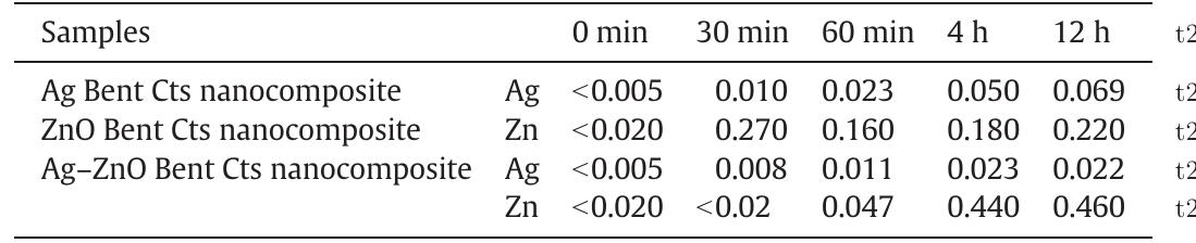Leaching-test analysis of Ag and ZnO nanoparticles from Bent Cts nanocomposites.  Table 2  Please cite this article as: Motshekga, S.C., et al., Preparation and antibacterial activity of chitosan-based nanocomposites containing bentonite- supported silver and zinc oxide nanoparticles for water disinfection, Appl. Clay Sci. (2015), http://dx.doi.org/10.1016/j.clay.2015.06.010 