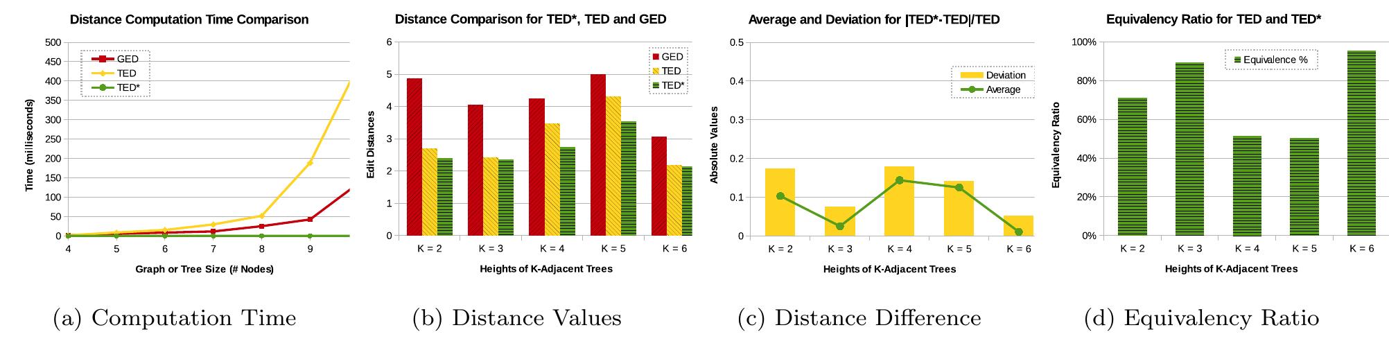 Figure 5: Comparisons among TED*, TED and GED