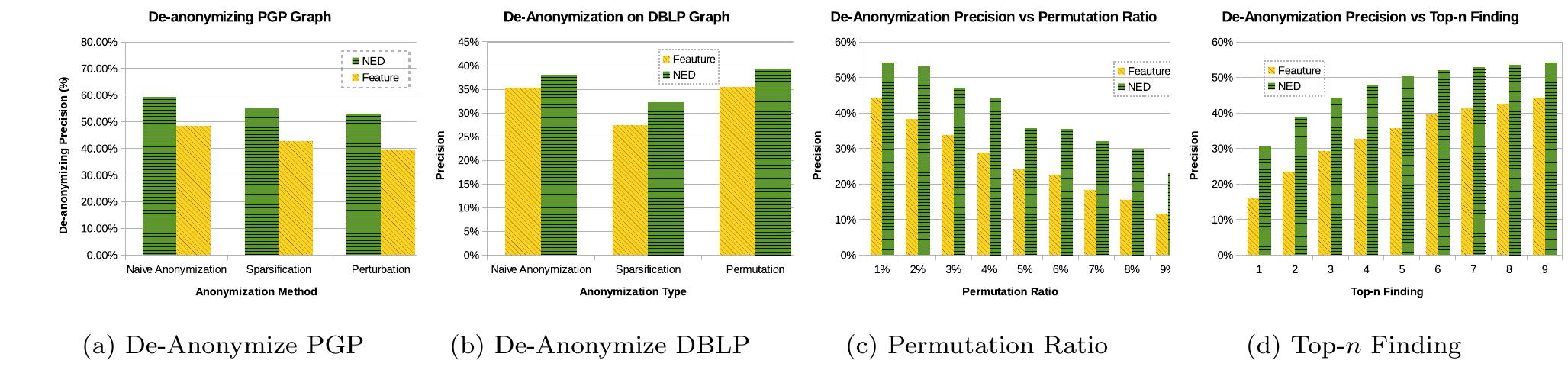 Figure 9: Graph De-Anonymization