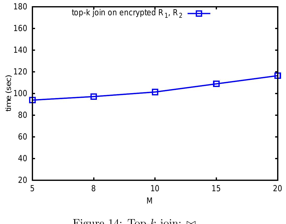 We conduct the experiments under the same environment as in Section 11. We use synthetic datasets to evaluate our sec-join operator sec: we uniformly generate R, with 5K tuples and 10 attributes, and Re with 10K tuples and 15 attributes. Since the server runs the oblivious join that we discuss before over the encrypted databases, the performance of the ™sec does not depend on the parameter k. We test the effect of the joined attributes in the experiments. We vary the total number of the attribute m joined together from two tables. Figure 14 shows performance when m ranges from 5 to 20.  Our operator cece is generically designed for joining any attributes between two relations. In practice, one would be only interested in joining two tables using primary-key-to-foreign-key join or foreign-key-to-primary-key join. Our methods can be easily generalized to those joins. In addition, one can also pre-sort the attributes to be ranked and save computations in the sec processing. We leave this as the future work of this thesis. 