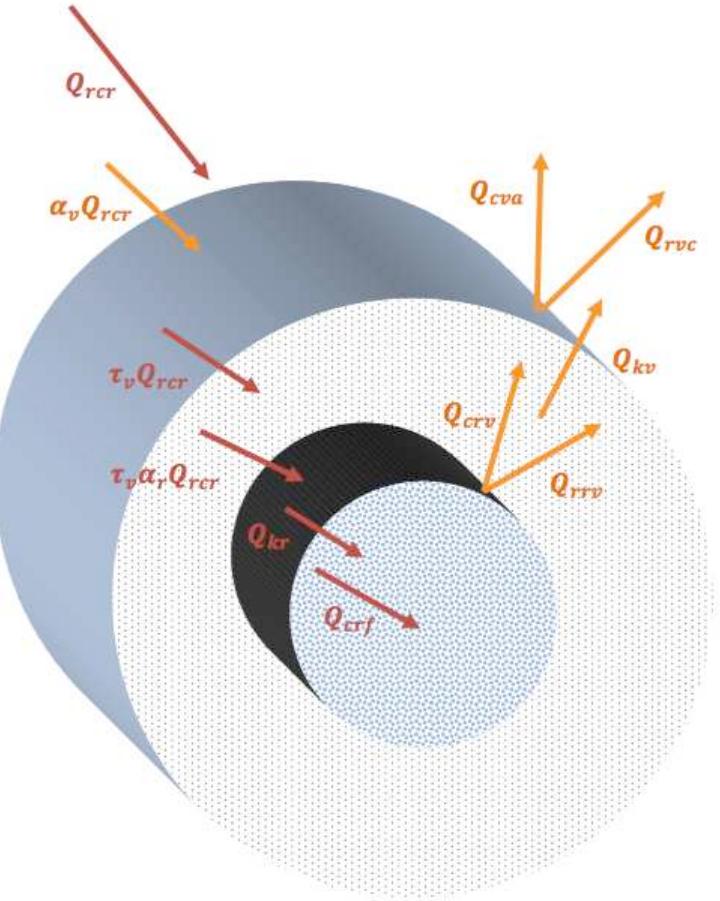 Figure 4. Cross section of the receiver with heat fluxes  In the case of conductive heat transfer the third letter is omitted. 