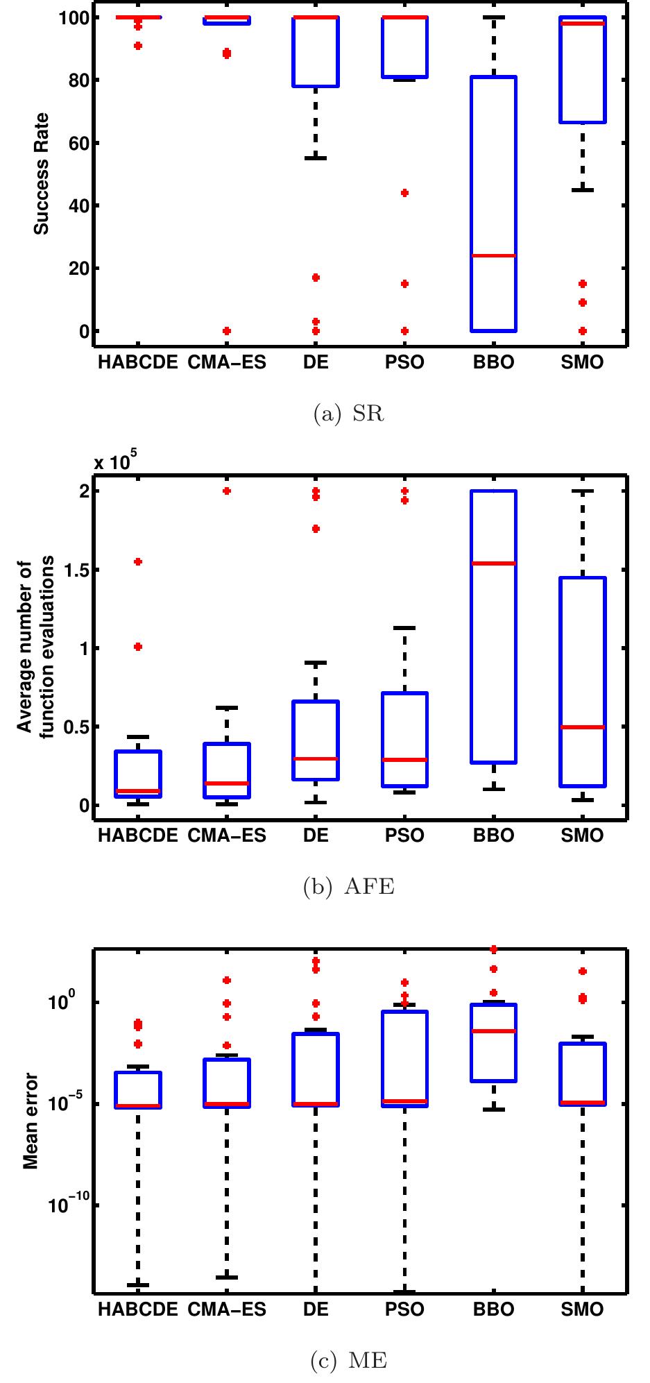 Fig. 4: Boxplots for algorithms of set Sz on test problems fi — foo 