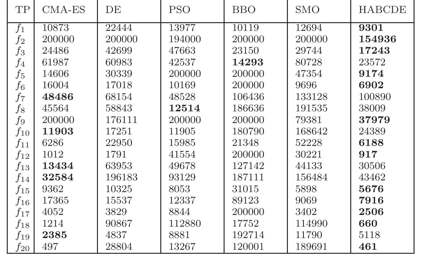 Table 6: Average number of function evolutions (AFE) called by the algorithms of set S2  
