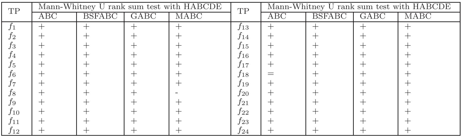 Table 12: Comparison of S2 algorithms based on AFEs and the Mann-Whitney test, TP: Test Problem 
