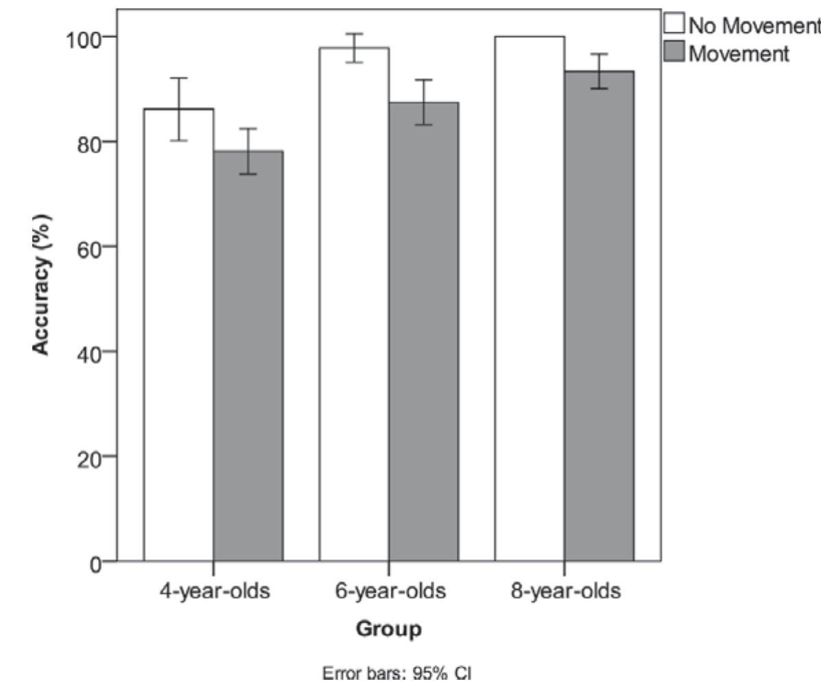 Figure 3. Structures with and without movement in typically developing children. 