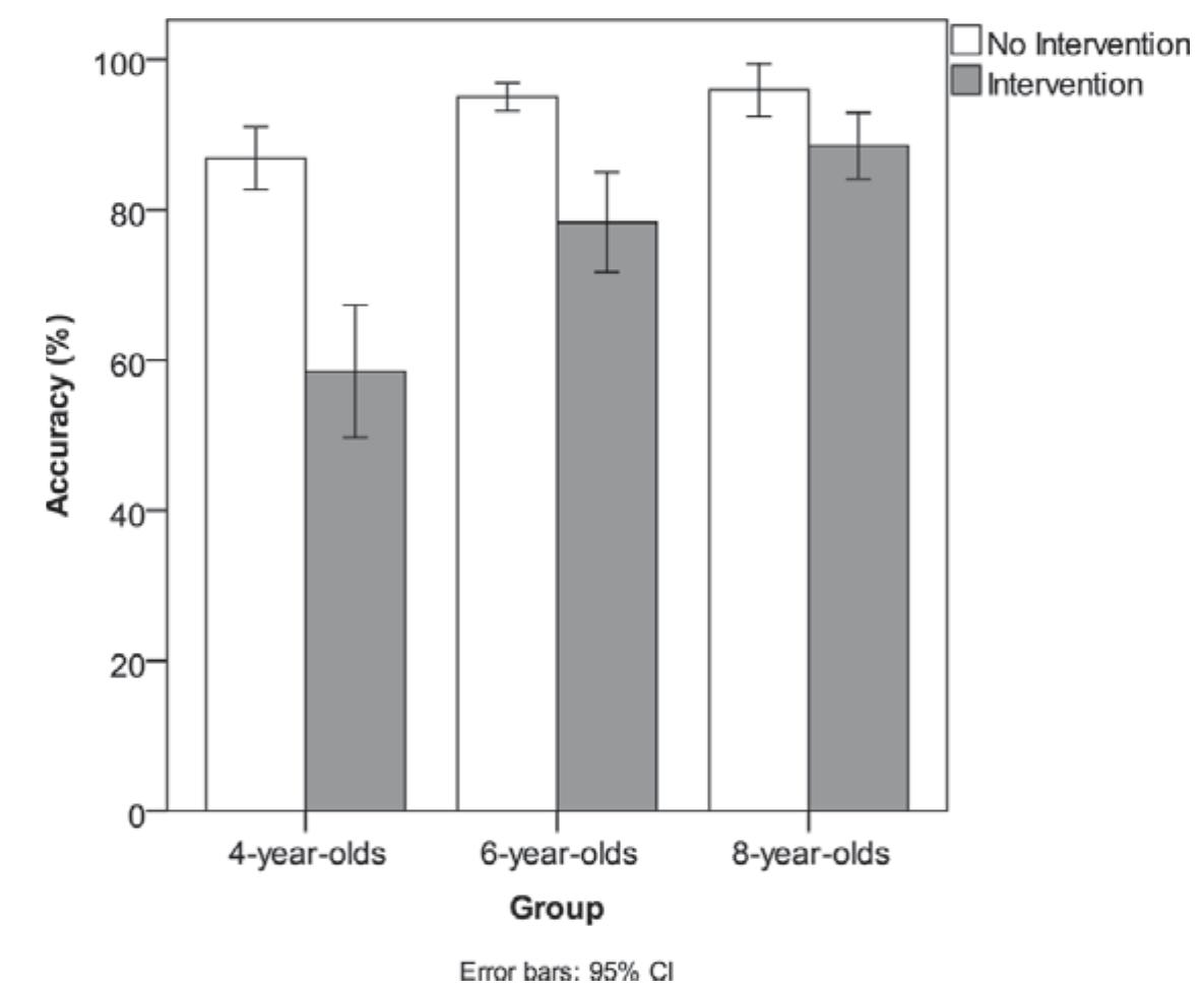 Figure 4. Structures with and without intervention in typically developing children. 