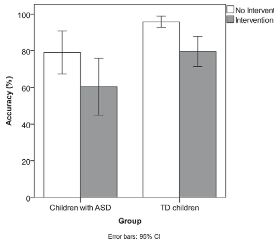 Figure 8. Structures with and without intervention in children with autism spectrum disorde: (ASD) versus typically developing (TD) controls. 