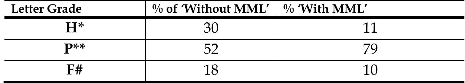 H*= Honor (90% and above), P**= Pass (65%), F# = Fail (65% and below)  Table 4: Comparison of ‘Letter Grades” before and after MML implementation 