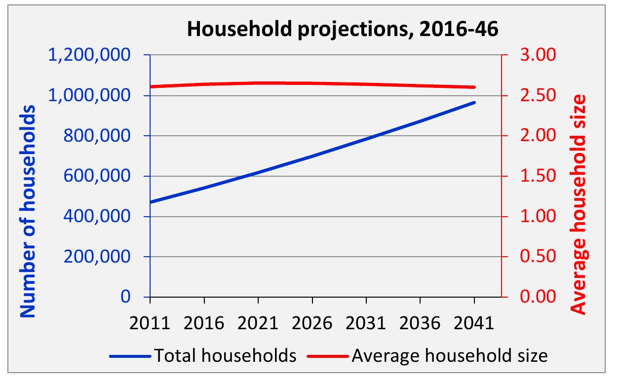 — The typical household size has reduced through time, which may be ascribed to a decline in fertility rates, late marriages, and so on. Population growth and aging, as well as cultural changes such as individuals having fewer children or living alone, are anticipated to result in an additional 3.8 million Australian homes by 2031, according to the ABS. As the population ages, there may be a larger emphasis on single-person housing, particularly for the elderly, as well as health, care, and support services for the elderly who live alone. Meanwhile, the expected increase in family households may keep demand for family housing and related services stable. Immigration and internal migration are also important elements in housing forecasting since they produce the majority of housing demand. The push and pull effects of socioeconomic and ecological variables impact migration.