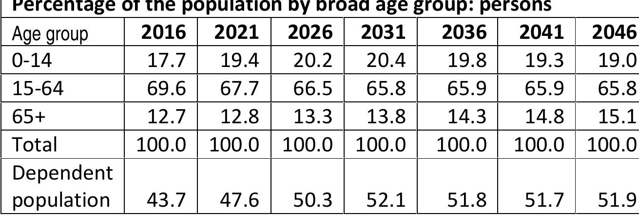 source 5- Population Estimates by Age and Sex, Regions of Queensland (ASGS 2016), 2006’
