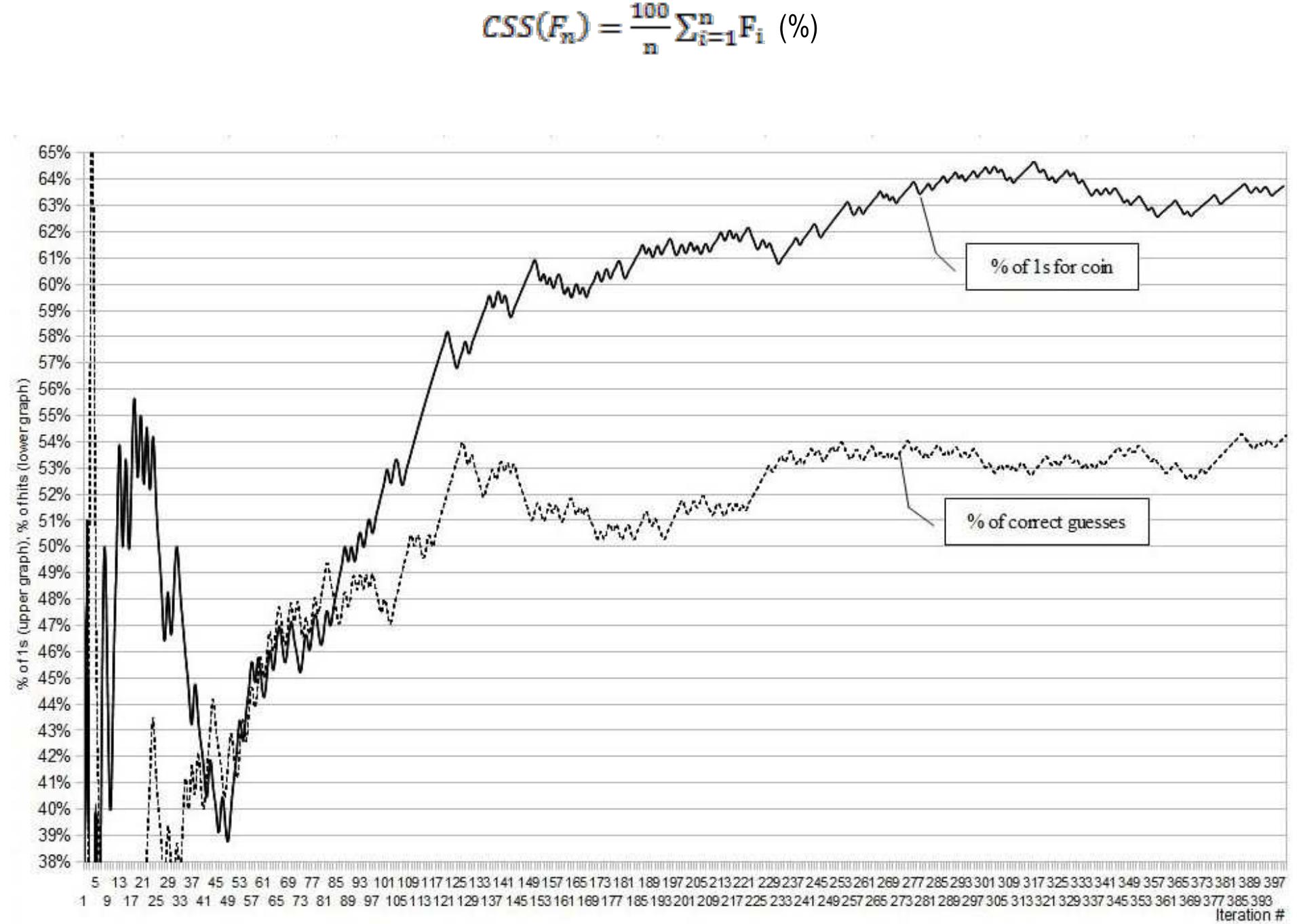 Statistical behavior of studied sequences was controlled using Cumulative Sliding Statistics (CSS):  Fig. 7 Trying to correlate personal evaluations with RNG stimuli  them, at least altogether, leaving their discrimination to further studies. 