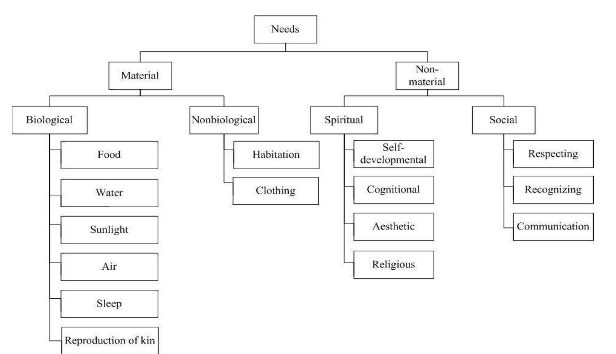 Figure 5. Classification of human needs by functionality  Figure 5. Classification of human needs by functionality 