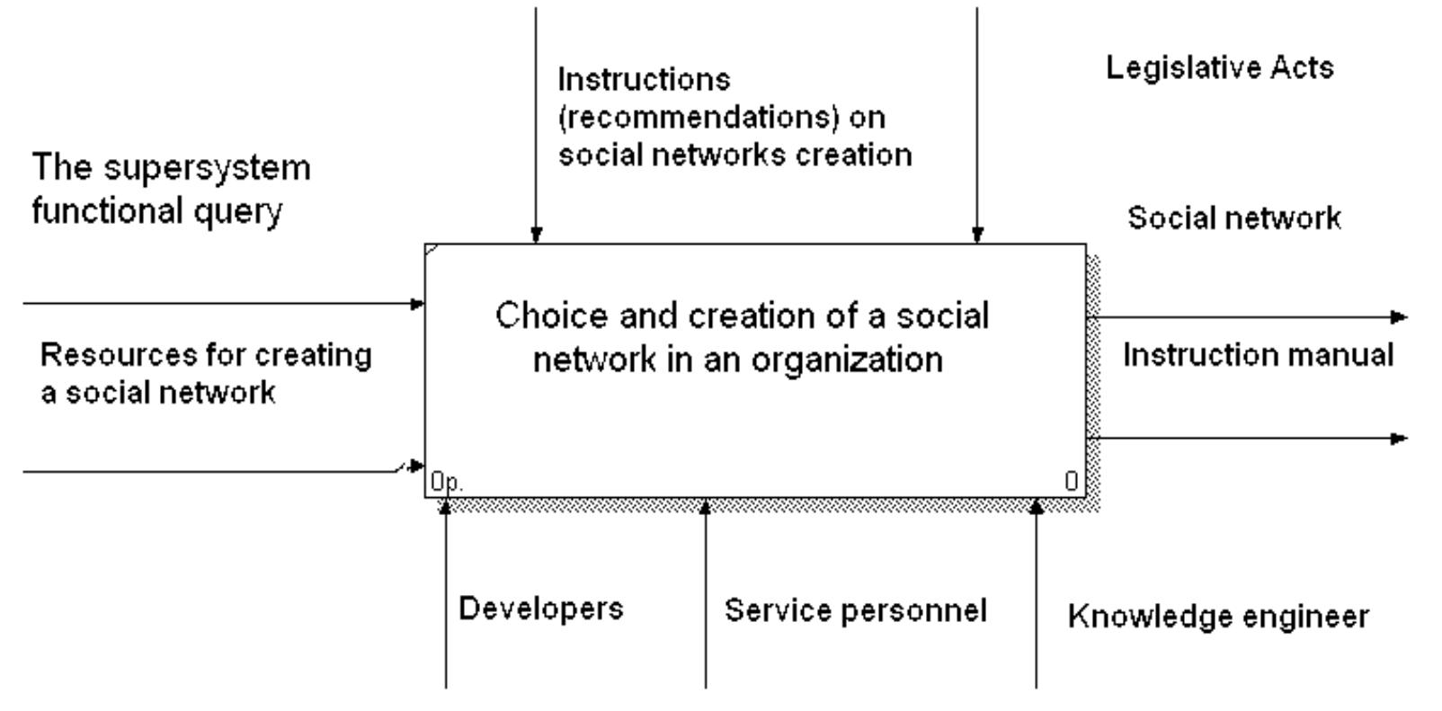 Using the knowledge obtained during the social networks functions classification fragment creation, the informational business model of (Figure 11) describing the process of a social network in the Internet choice and creation for increasing the organization competitiveness. This model describes the main processes in the organization when choosing a social network (the definition of the goals and tasks solved by the social network; the means and the software tool for creating the social network choice; a brief description of the processes associated with the immediate introduction of a social network in operation, of the ways of promoting the social  network use by the employees).  Figure 11. Context diagram of the informational model of the social network selection and creation in the organization. 
