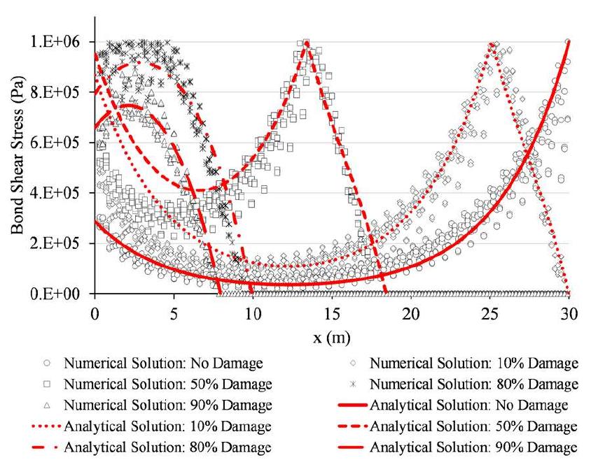 Figure 3. Bond shear stresses (in the z-direction) plotted against the bond centroid location along the interface length for a particle diameter of 0.5m. The bond shears are plotted for five points during the pull-out curve. The analytically predicted shear force is also plotted.