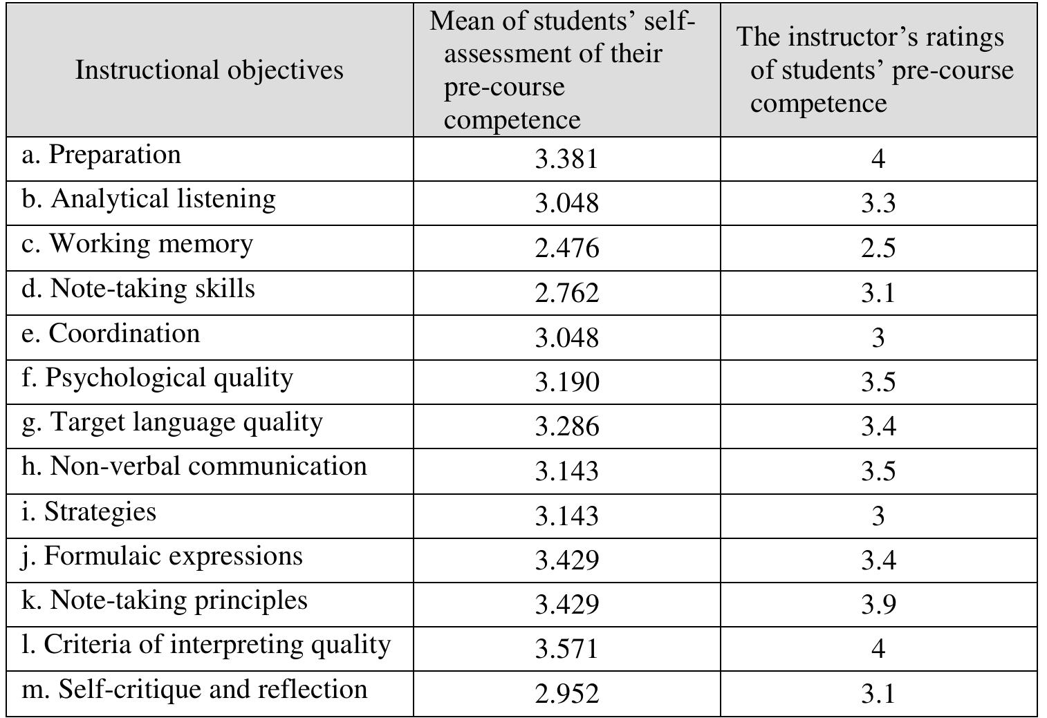 Table 5. The instructor’s ratings of students’ pre-course competence compared with the mean of students’ self-assessment of their pre-course competence in each objective.  ?  After prioritizing the objectives based on students’ wants and lacks, the instructor checked the students’ responses to each objective and found that it was characterized by variation. According to the prioritized objectives, for those in which the students’ were already competent, for example, objective | (criteria of interpreting quality), } (formulaic expressions), and k (note-taking principles), they would be given comparatively less attention in course delivery compared with those in which they were least competent. However, the average response to a certain objective cannot represent the level of all students. For example, the average of students’ rating on their competence in objective | (criteria of interpreting quality) was about 3.5; however, one student rated his or her competence in this objective as “1 very low competence”, though most students selected “4 high competence” or “5 very high competence”. Since the data were submitted anonymously, it was impossible to know more about the issue with the student concerned face to face. As an alternative, the instructor shared with the students their self-assessment results and told them that if some believed they had low competence in certain objectives where most of the class showed medium or high competence, they need to have additional readings or exercises provided by the instructor so that they can improve their competence to the average level of the class. Likewise, the students’ responses to the importance of the objectives were also checked and it was found that only a few students rated some objectives as not important. The instructor attempted to emphasize occasionally why those objectives are important. In this way,  