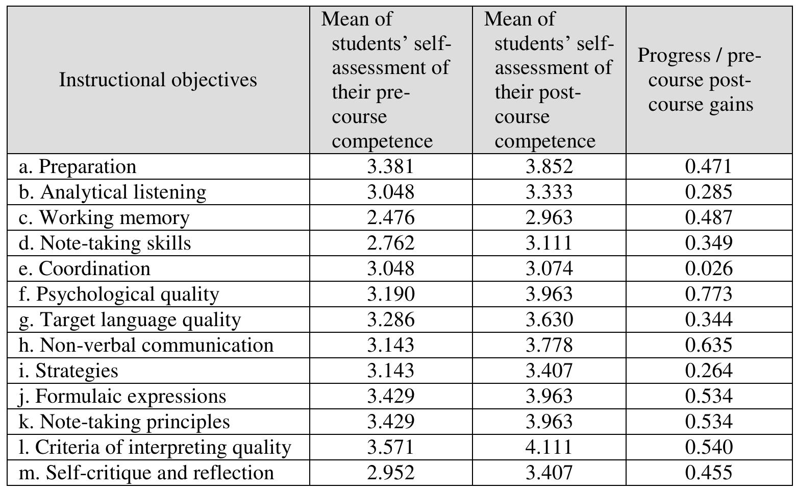 Table 7. Students’ progress (pre-course post-course gains). 