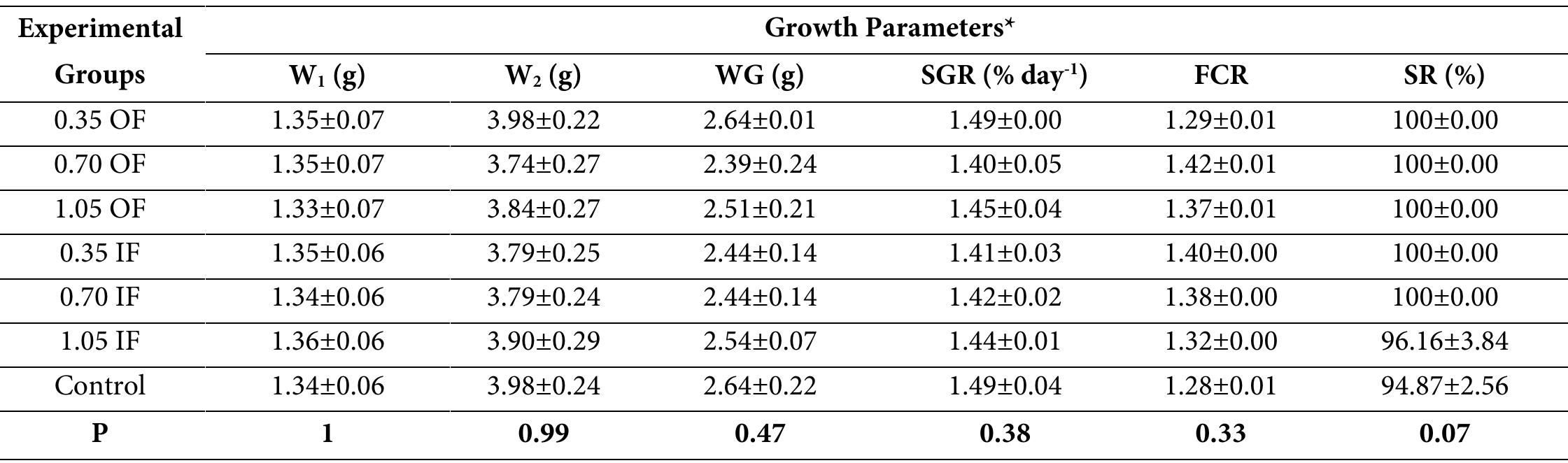 Note: SE: Standard error; W1: Initial weight; W2: Final weight; WG: Weight gain; SGR: Specific growth rate; FCR: Feed conversion rate; SR: survival rate; OF: Outside the filter; IF: Inside the filter  Table 2. Growth parameters, feed conversion ratio (FCR), and survival rate of the electric blue hap in the 3-month trial (mean+SE)* 