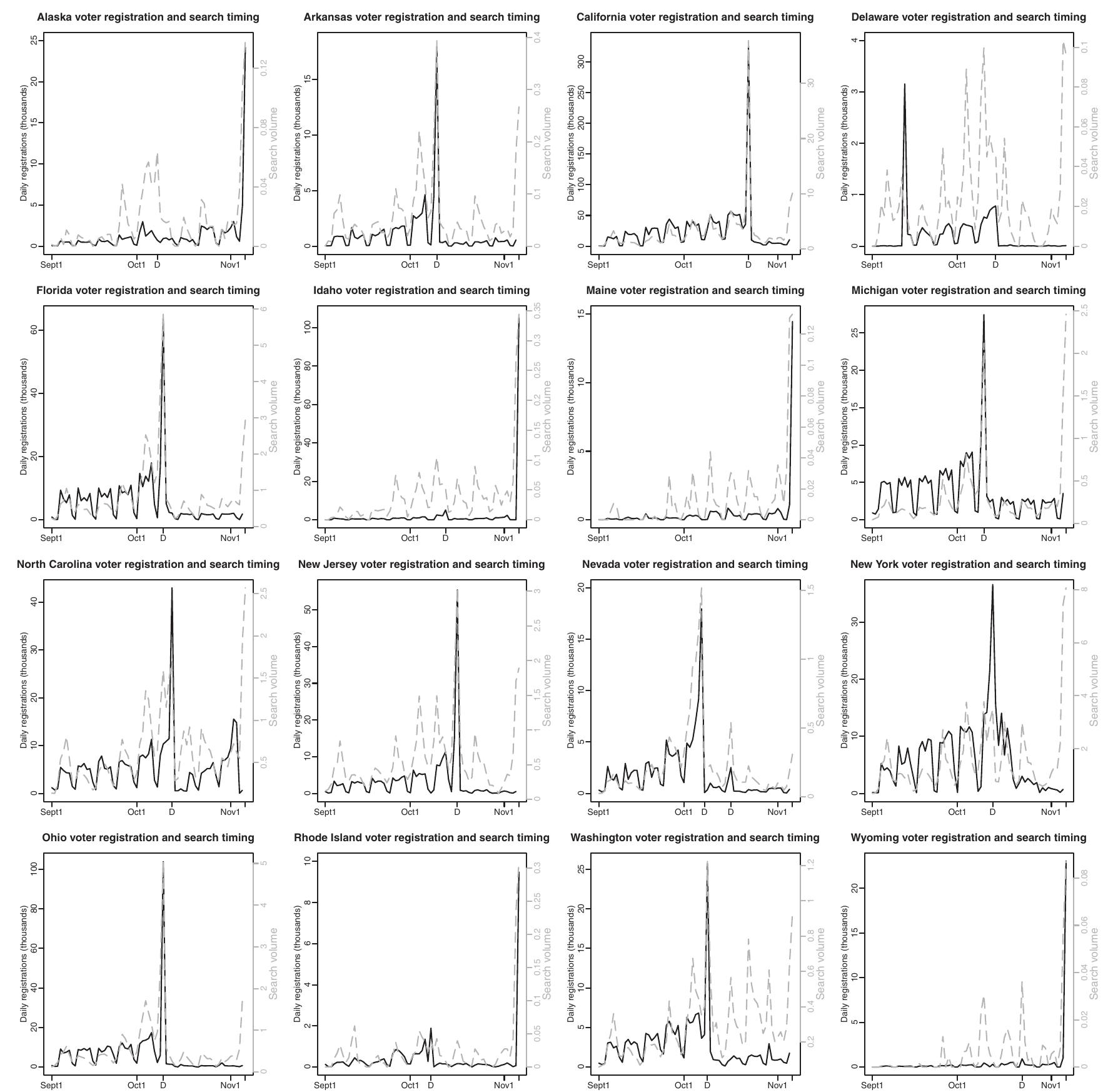 Fig. 1 Web searches for “voter registration” and observed registration numbers, September to November 2012. Black lines and left axes show daily registrations, in thousands. Dashed gray lines and right axes show standardized search volume. Horizontal axes show dates; D marks the mail and in-person registration  deadlines (the same day in most states). 