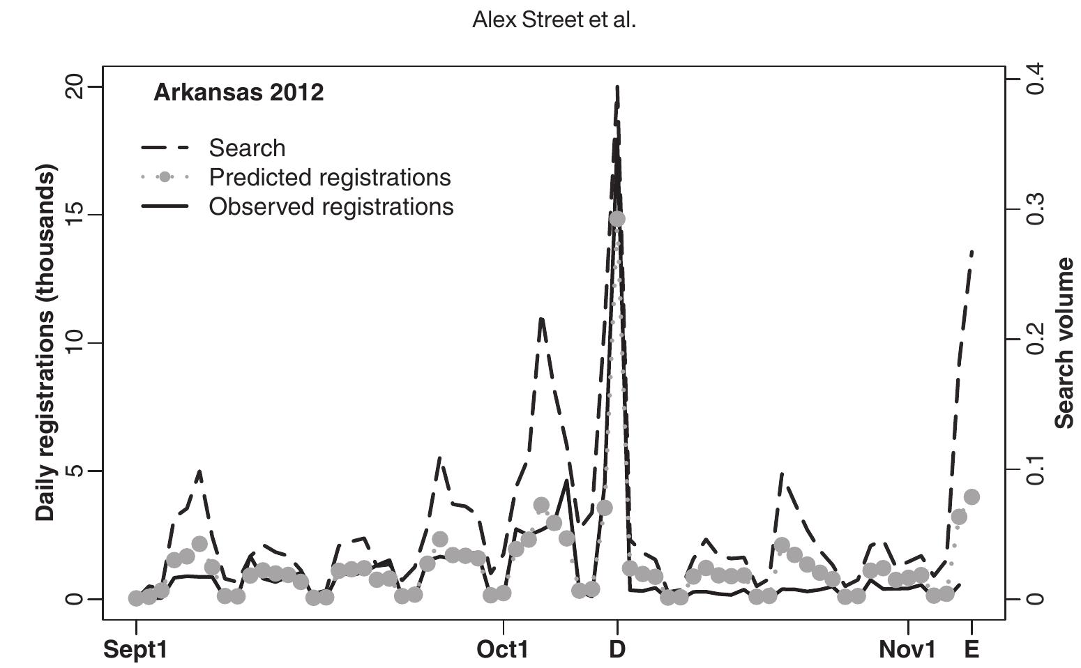 Fig. 2 Predicting voter registration from search activity in Arkansas, using a model fit on data from other states. The black line and left axis show daily registrations, in thousands, the dashed gray line and right axis show search volume, and the dotted gray line with points shows predicted registrations. D shows the mail and in-person registration deadline, and E marks the date of the election. 