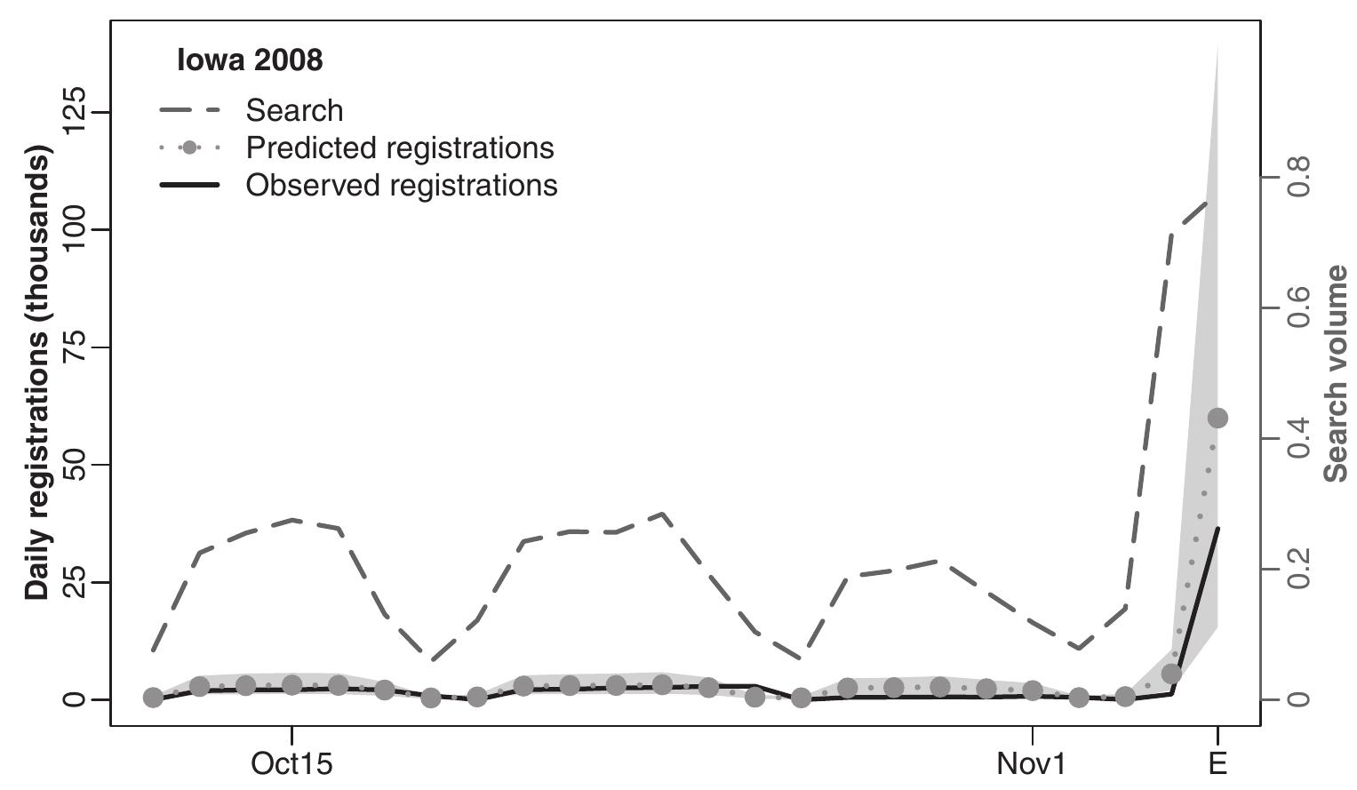 Fig. 3 Predicting voter registration in Iowa in 2008, using the relationship between search and registration estimated in 2004. Shaded gray areas show 90% PIs. 